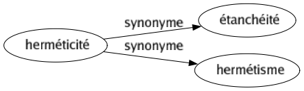 Synonyme de Herméticité : Étanchéité Hermétisme 