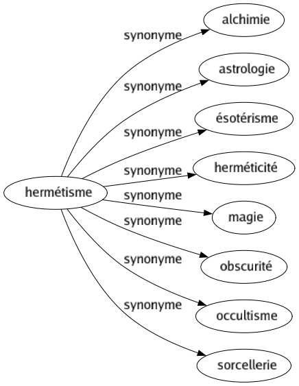 Synonyme de Hermétisme : Alchimie Astrologie Ésotérisme Herméticité Magie Obscurité Occultisme Sorcellerie 