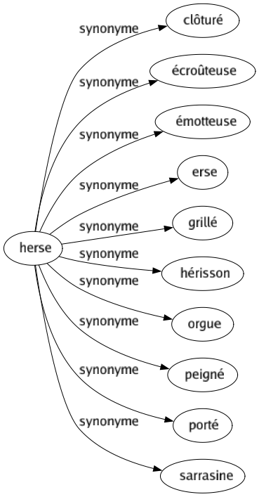 Synonyme de Herse : Clôturé Écroûteuse Émotteuse Erse Grillé Hérisson Orgue Peigné Porté Sarrasine 