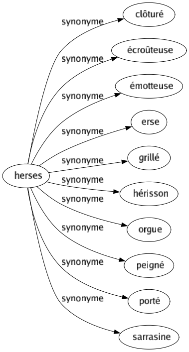 Synonyme de Herses : Clôturé Écroûteuse Émotteuse Erse Grillé Hérisson Orgue Peigné Porté Sarrasine 