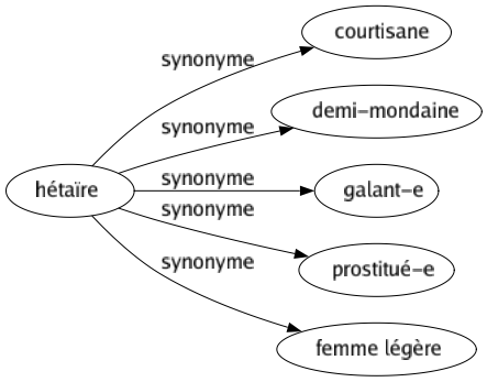 Synonyme de Hétaïre : Courtisane Demi-mondaine Galant-e Prostitué-e Femme légère 