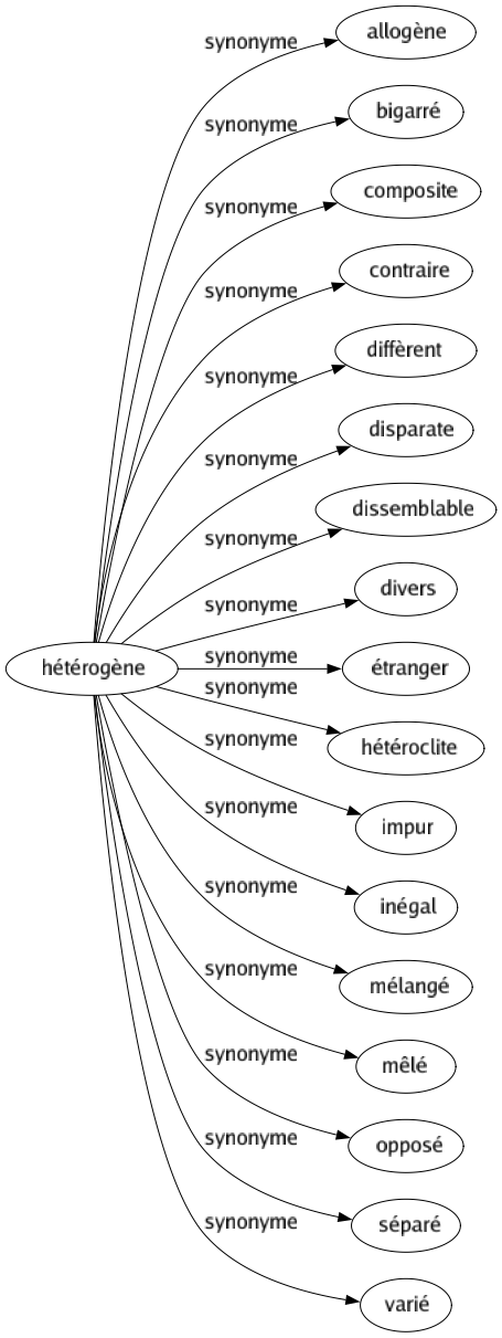 Synonyme de Hétérogène : Allogène Bigarré Composite Contraire Diffèrent Disparate Dissemblable Divers Étranger Hétéroclite Impur Inégal Mélangé Mêlé Opposé Séparé Varié 