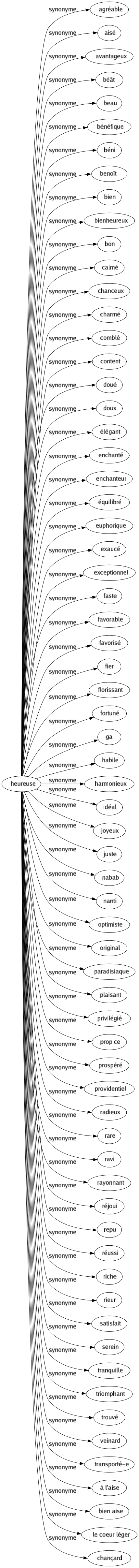 Synonyme de Heureuse : Agréable Aisé Avantageux Béât Beau Bénéfique Béni Benoît Bien Bienheureux Bon Calmé Chanceux Charmé Comblé Content Doué Doux Élégant Enchanté Enchanteur Équilibré Euphorique Exaucé Exceptionnel Faste Favorable Favorisé Fier Florissant Fortuné Gai Habile Harmonieux Idéal Joyeux Juste Nabab Nanti Optimiste Original Paradisiaque Plaisant Privilégié Propice Prospéré Providentiel Radieux Rare Ravi Rayonnant Réjoui Repu Réussi Riche Rieur Satisfait Serein Tranquille Triomphant Trouvé Veinard Transporté-e À l'aise Bien aise Le coeur léger Chançard 