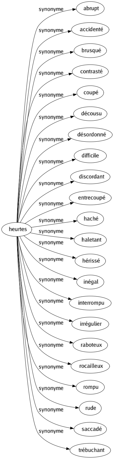 Synonyme de Heurtes : Abrupt Accidenté Brusqué Contrasté Coupé Décousu Désordonné Difficile Discordant Entrecoupé Haché Haletant Hérissé Inégal Interrompu Irrégulier Raboteux Rocailleux Rompu Rude Saccadé Trébuchant 