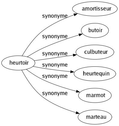 Synonyme de Heurtoir : Amortisseur Butoir Culbuteur Heurtequin Marmot Marteau 