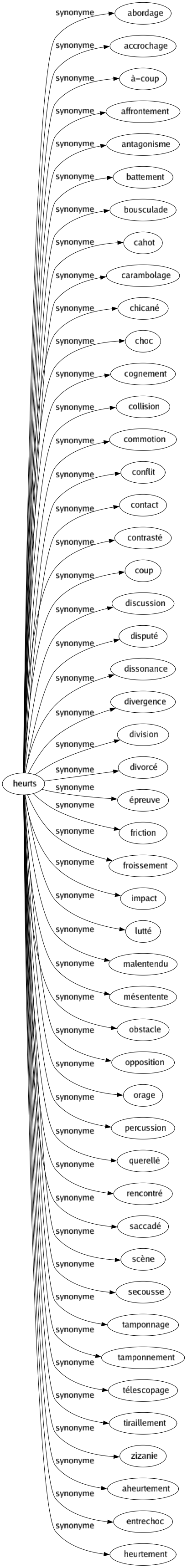 Synonyme de Heurts : Abordage Accrochage À-coup Affrontement Antagonisme Battement Bousculade Cahot Carambolage Chicané Choc Cognement Collision Commotion Conflit Contact Contrasté Coup Discussion Disputé Dissonance Divergence Division Divorcé Épreuve Friction Froissement Impact Lutté Malentendu Mésentente Obstacle Opposition Orage Percussion Querellé Rencontré Saccadé Scène Secousse Tamponnage Tamponnement Télescopage Tiraillement Zizanie Aheurtement Entrechoc Heurtement 