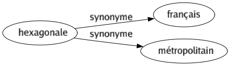 Synonyme de Hexagonale : Français Métropolitain 