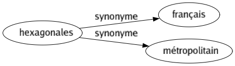 Synonyme de Hexagonales : Français Métropolitain 