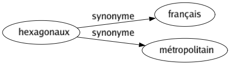 Synonyme de Hexagonaux : Français Métropolitain 