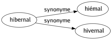 Synonyme de Hibernal : Hiémal Hivernal 