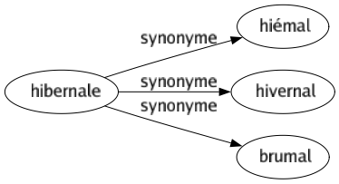 Synonyme de Hibernale : Hiémal Hivernal Brumal 