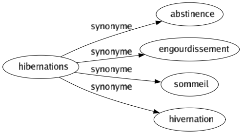 Synonyme de Hibernations : Abstinence Engourdissement Sommeil Hivernation 