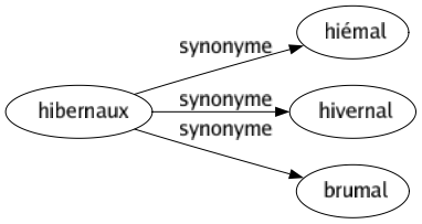 Synonyme de Hibernaux : Hiémal Hivernal Brumal 