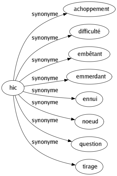 Synonyme de Hic : Achoppement Difficulté Embêtant Emmerdant Ennui Noeud Question Tirage 