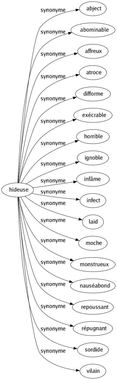 Synonyme de Hideuse : Abject Abominable Affreux Atroce Difforme Exécrable Horrible Ignoble Infâme Infect Laid Moche Monstrueux Nauséabond Repoussant Répugnant Sordide Vilain 