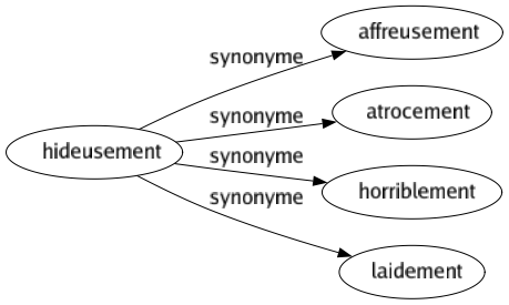 Synonyme de Hideusement : Affreusement Atrocement Horriblement Laidement 