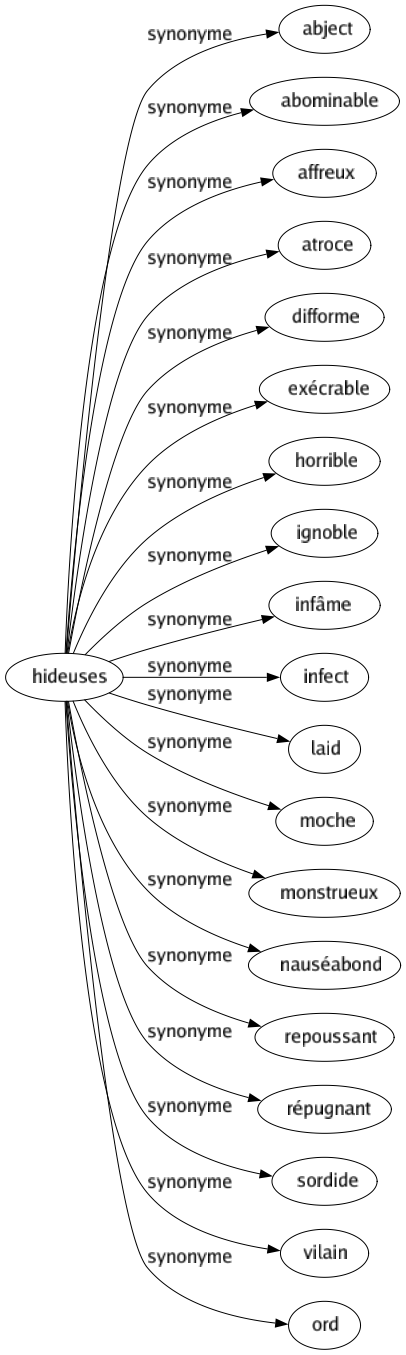 Synonyme de Hideuses : Abject Abominable Affreux Atroce Difforme Exécrable Horrible Ignoble Infâme Infect Laid Moche Monstrueux Nauséabond Repoussant Répugnant Sordide Vilain Ord 