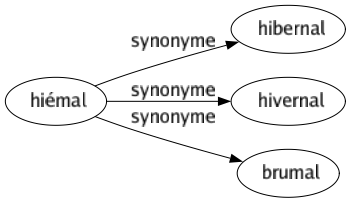 Synonyme de Hiémal : Hibernal Hivernal Brumal 