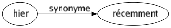 Synonyme de Hier : Récemment 