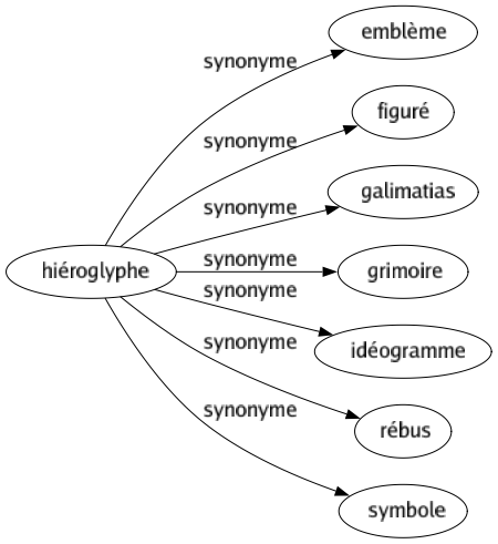 Synonyme de Hiéroglyphe : Emblème Figuré Galimatias Grimoire Idéogramme Rébus Symbole 