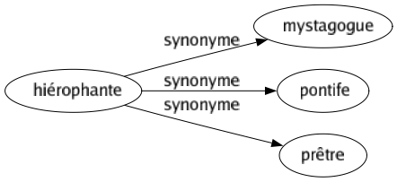 Synonyme de Hiérophante : Mystagogue Pontife Prêtre 