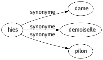 Synonyme de Hies : Dame Demoiselle Pilon 