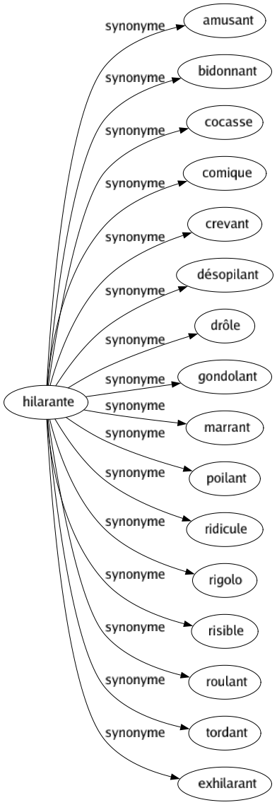 Synonyme de Hilarante : Amusant Bidonnant Cocasse Comique Crevant Désopilant Drôle Gondolant Marrant Poilant Ridicule Rigolo Risible Roulant Tordant Exhilarant 