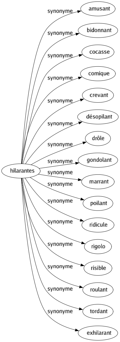 Synonyme de Hilarantes : Amusant Bidonnant Cocasse Comique Crevant Désopilant Drôle Gondolant Marrant Poilant Ridicule Rigolo Risible Roulant Tordant Exhilarant 