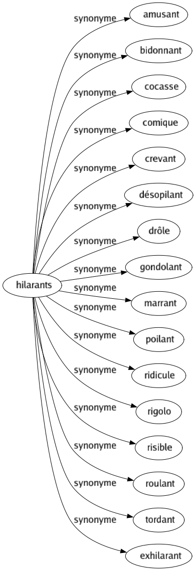 Synonyme de Hilarants : Amusant Bidonnant Cocasse Comique Crevant Désopilant Drôle Gondolant Marrant Poilant Ridicule Rigolo Risible Roulant Tordant Exhilarant 