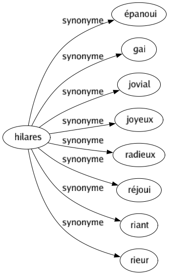 Synonyme de Hilares : Épanoui Gai Jovial Joyeux Radieux Réjoui Riant Rieur 