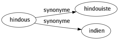 Synonyme de Hindous : Hindouiste Indien 