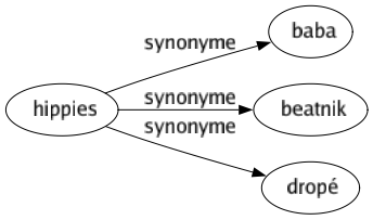 Synonyme de Hippies : Baba Beatnik Dropé 