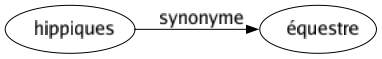 Synonyme de Hippiques : Équestre 
