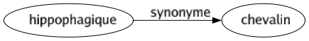 Synonyme de Hippophagique : Chevalin 