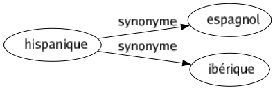 Synonyme de Hispanique : Espagnol Ibérique 