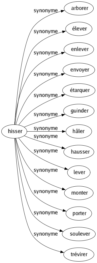 Synonyme de Hisser : Arborer Élever Enlever Envoyer Étarquer Guinder Hâler Hausser Lever Monter Porter Soulever Trévirer 