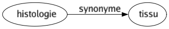 Synonyme de Histologie : Tissu 