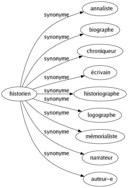 Synonyme de Historien : Annaliste Biographe Chroniqueur Écrivain Historiographe Logographe Mémorialiste Narrateur Auteur-e 