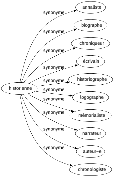 Synonyme de Historienne : Annaliste Biographe Chroniqueur Écrivain Historiographe Logographe Mémorialiste Narrateur Auteur-e Chronologiste 