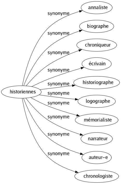 Synonyme de Historiennes : Annaliste Biographe Chroniqueur Écrivain Historiographe Logographe Mémorialiste Narrateur Auteur-e Chronologiste 