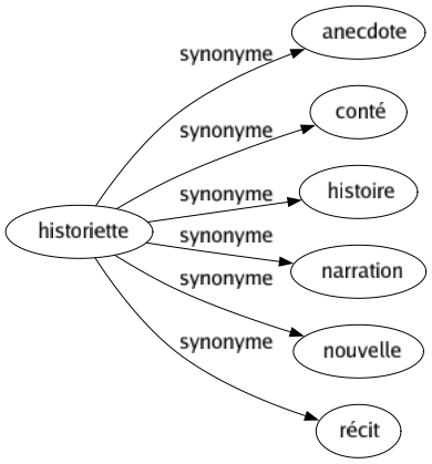 Synonyme de Historiette : Anecdote Conté Histoire Narration Nouvelle Récit 