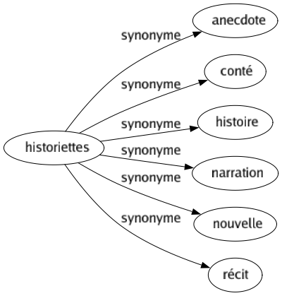 Synonyme de Historiettes : Anecdote Conté Histoire Narration Nouvelle Récit 