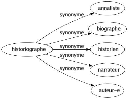 Synonyme de Historiographe : Annaliste Biographe Historien Narrateur Auteur-e 