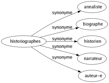 Synonyme de Historiographes : Annaliste Biographe Historien Narrateur Auteur-e 