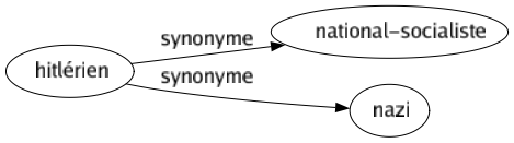Synonyme de Hitlérien : National-socialiste Nazi 