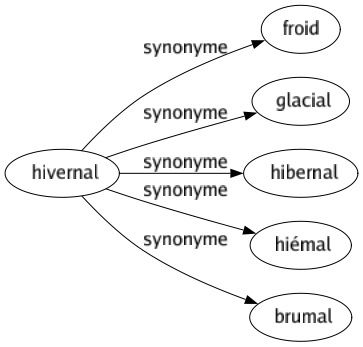 Synonyme de Hivernal : Froid Glacial Hibernal Hiémal Brumal 