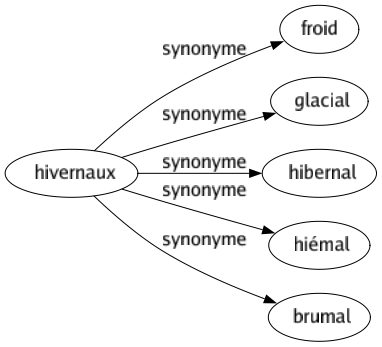 Synonyme de Hivernaux : Froid Glacial Hibernal Hiémal Brumal 