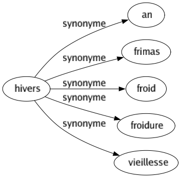 Synonyme de Hivers : An Frimas Froid Froidure Vieillesse 