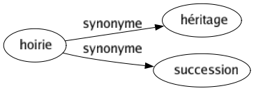 Synonyme de Hoirie : Héritage Succession 