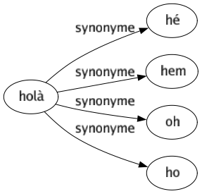 Synonyme de Holà : Hé Hem Oh Ho 